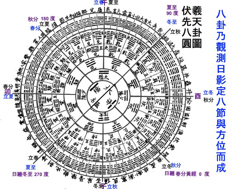六十四卦圖