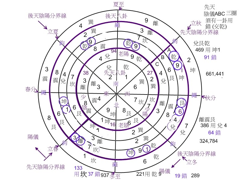 先後天八卦錯綜交變圖