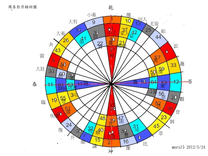 周易卦序錯綜圖