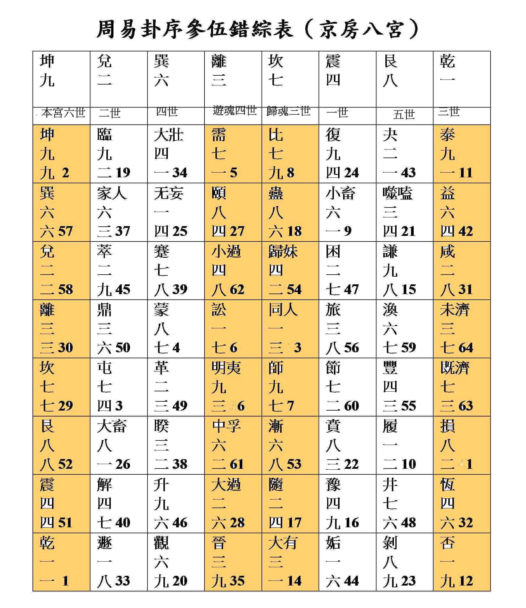 按照京房八宮之序卦重排