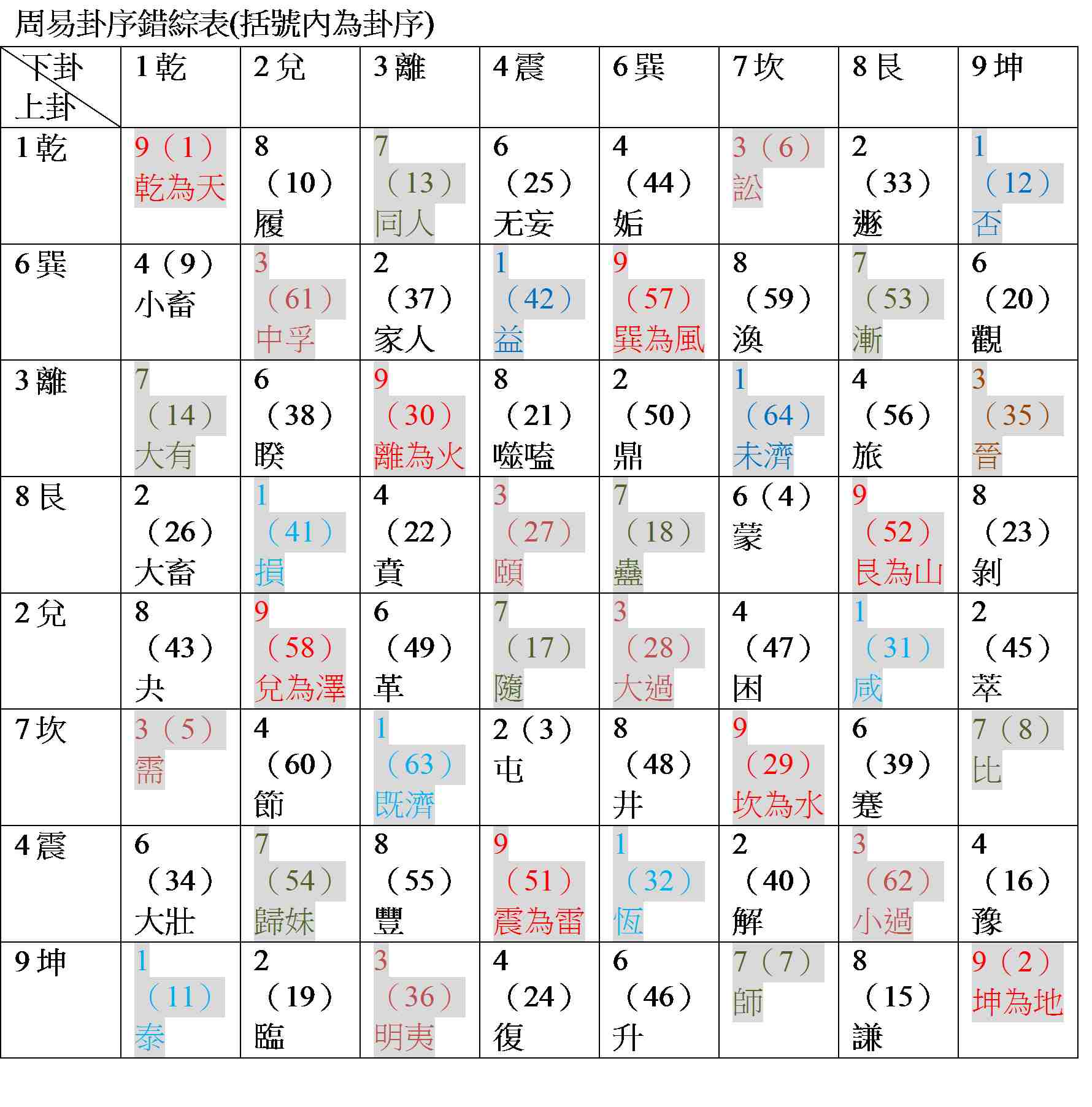 周易卦序錯綜表