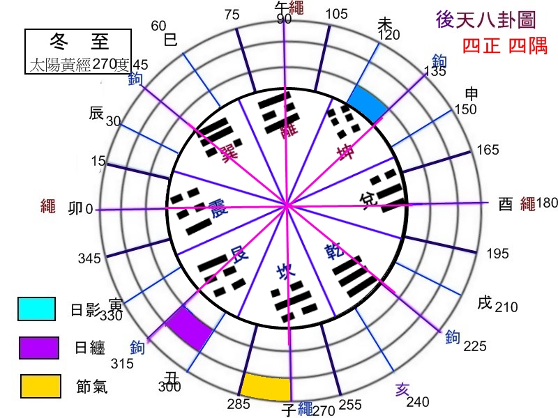 傳統八卦方位圖 傳統八卦方位圖