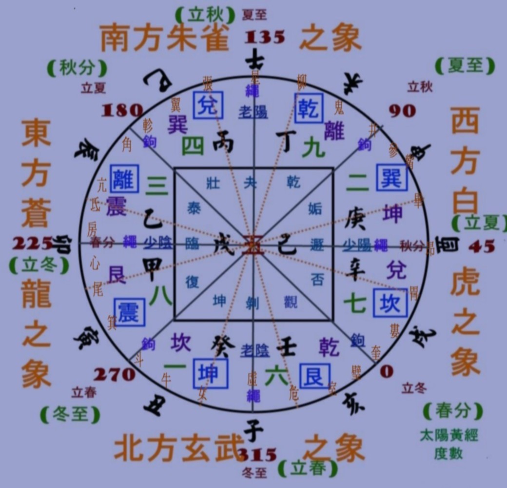 先後天八卦合圖