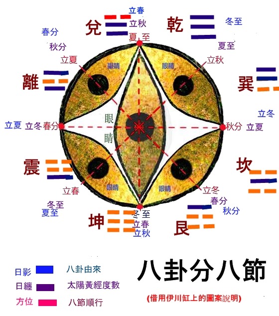 八卦分八節