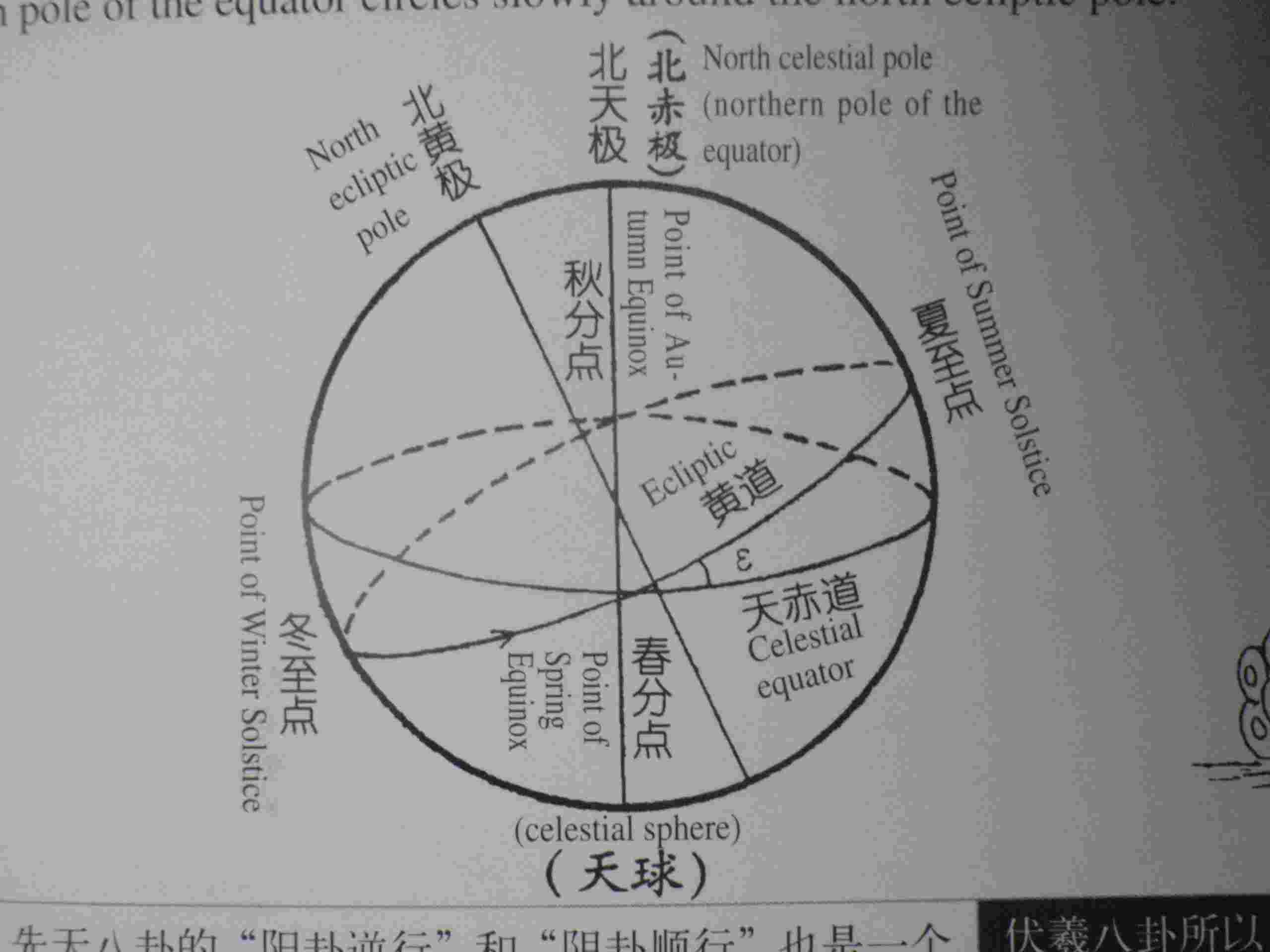 天球與黃赤道