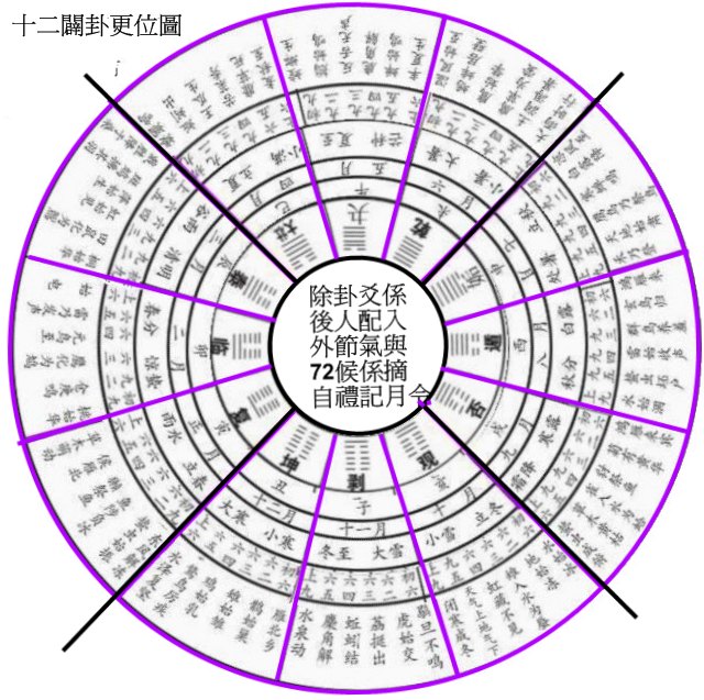 十二闢卦更位圖