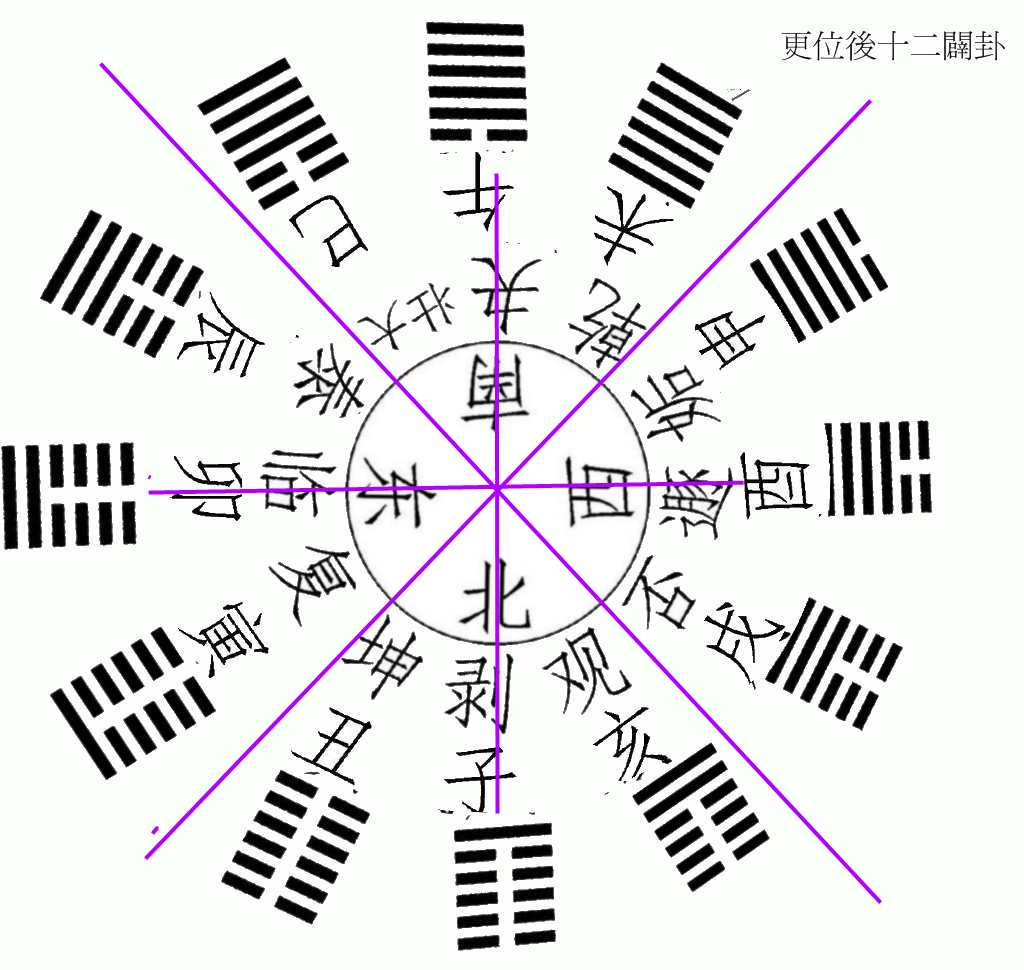 更位後的十二闢卦附圖