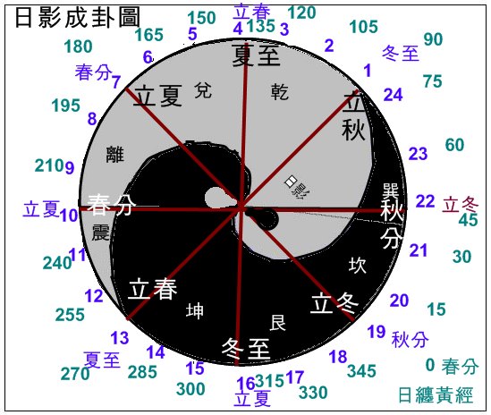 日影成卦圖