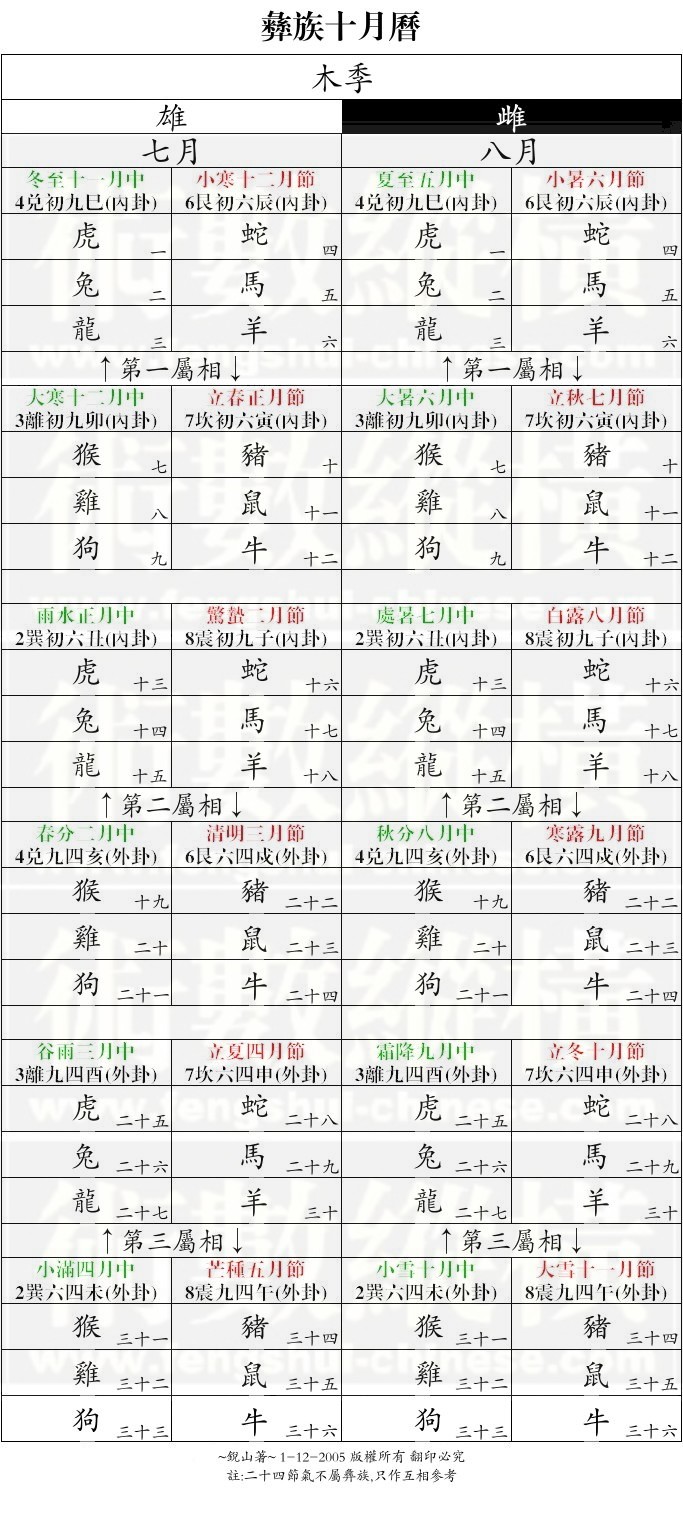 彝旅十月曆木季