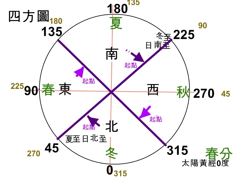 四方圖