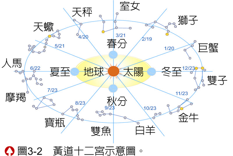 黃道十二宮圖