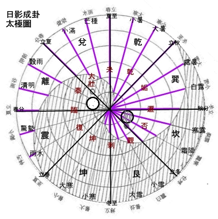 正確的日影成卦圖