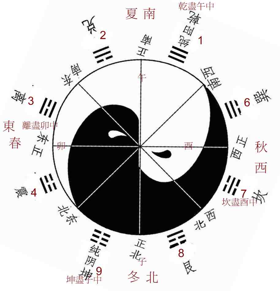 先天八卦太極圖