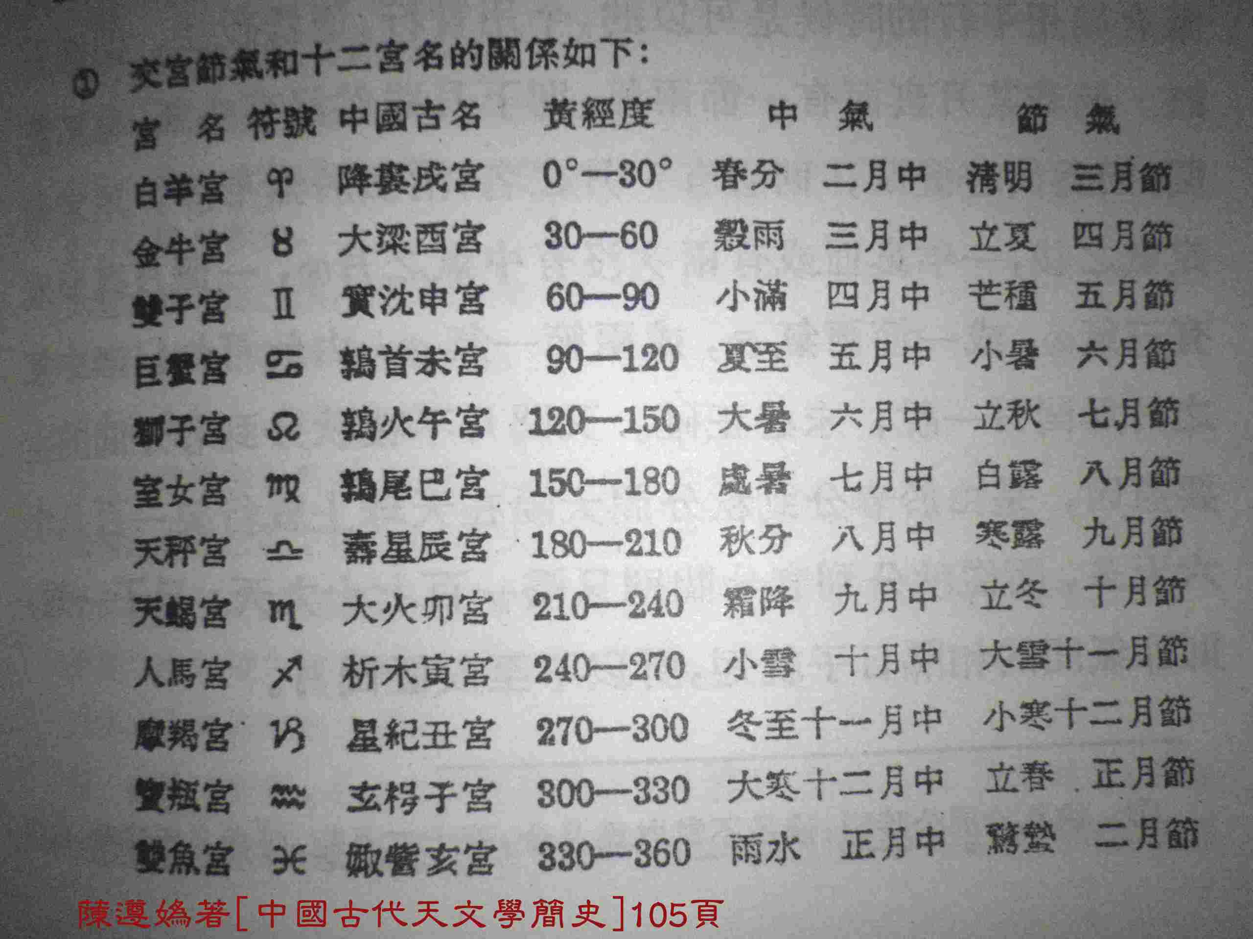 節氣與星座