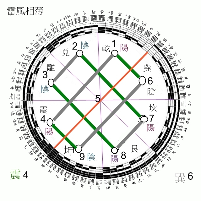 雷風相薄