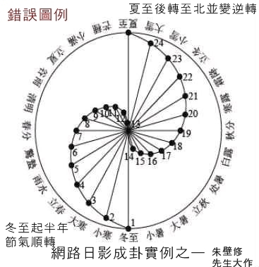 錯誤的太極圖