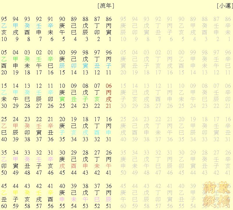 四柱八字-流年 小運