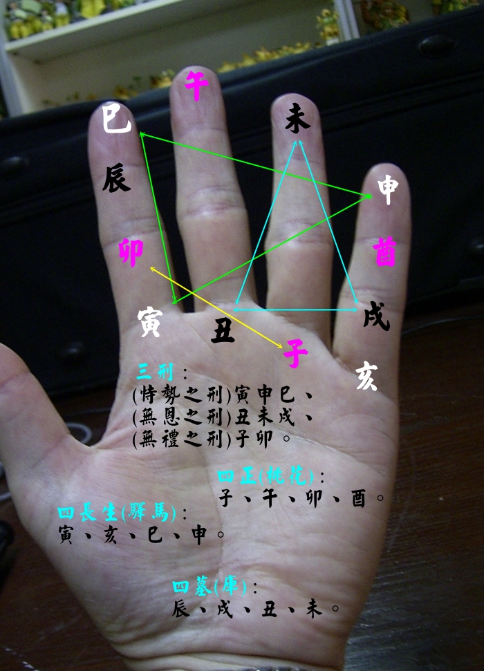 地支相刑.長生.驛馬.四墓庫.jpg