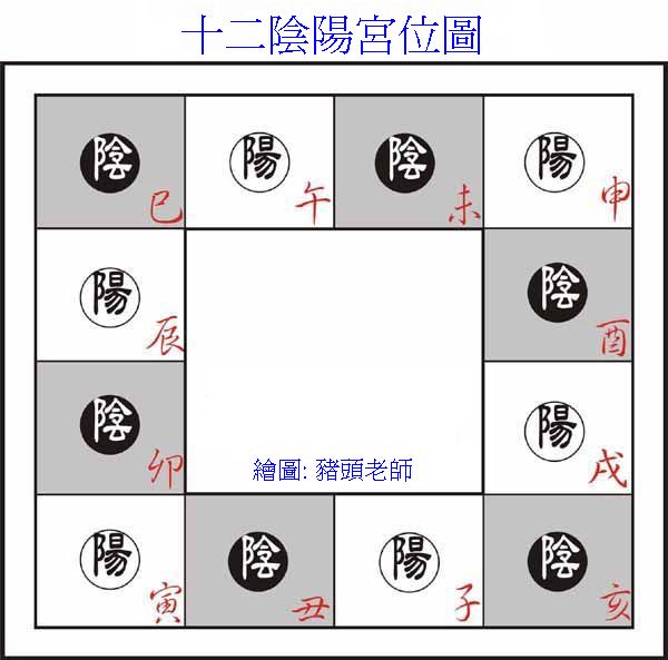 12宮位陰陽圖.jpg