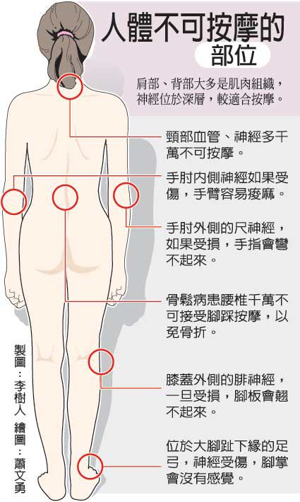 人體 3 處部位按摩不得.jpg