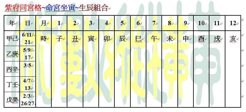 出現紫府同宮命坐寅宮全部生辰組合.JPG