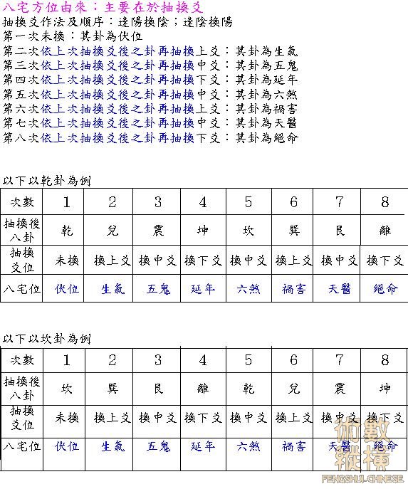 八宅方位由來.jpg