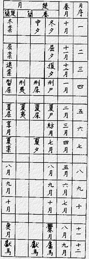 秦楚月名對照表