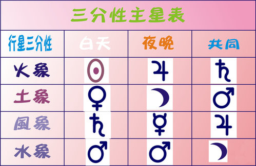 三分主星表