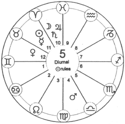 Dorotheus's  Carmen Astrologicum書中案例