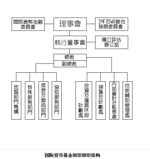 imf组织架构图