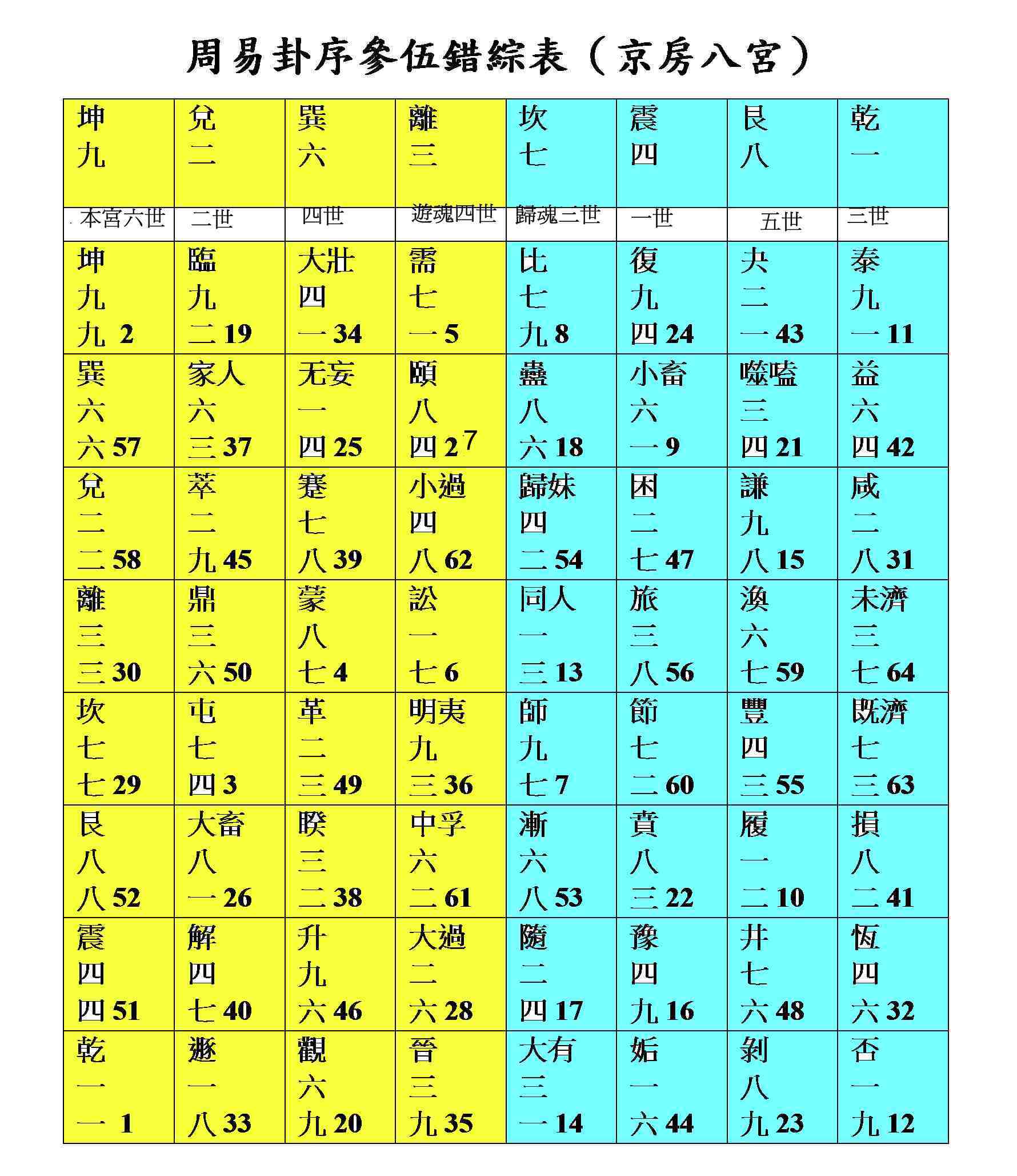 六十四卦陰陽