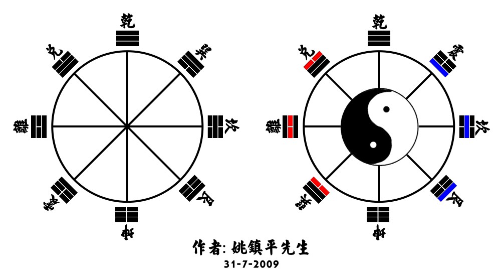 易位後的先天八卦圖.jpg