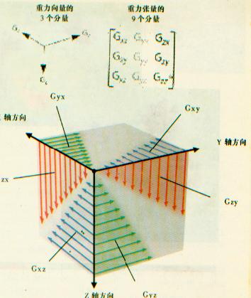 “一”到“六”、“九”分量图示