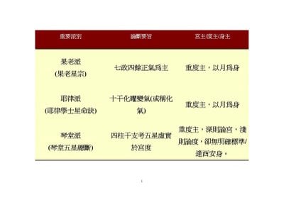 七政四餘命理學三個重要派別.jpg