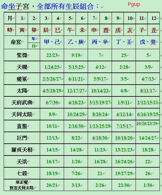 在子坐命全部所有生辰組合.jpg