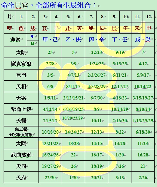 在巳坐命全部所有生辰組合.jpg