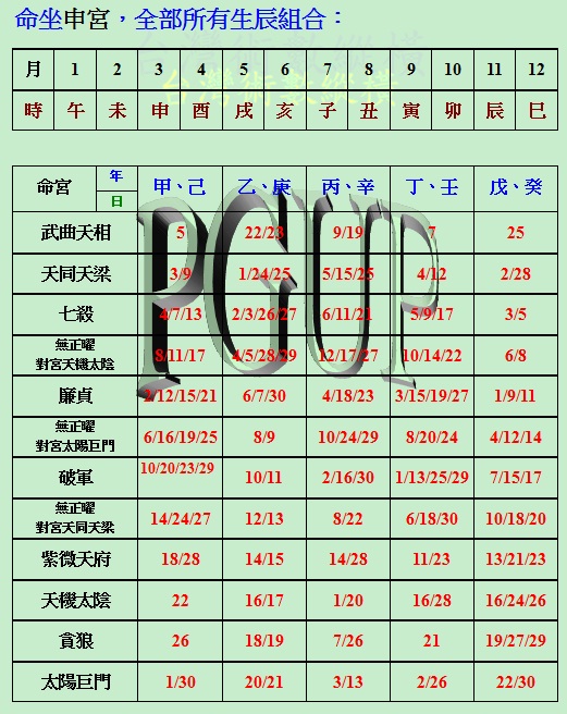 在申坐命全部所有生辰組合.jpg