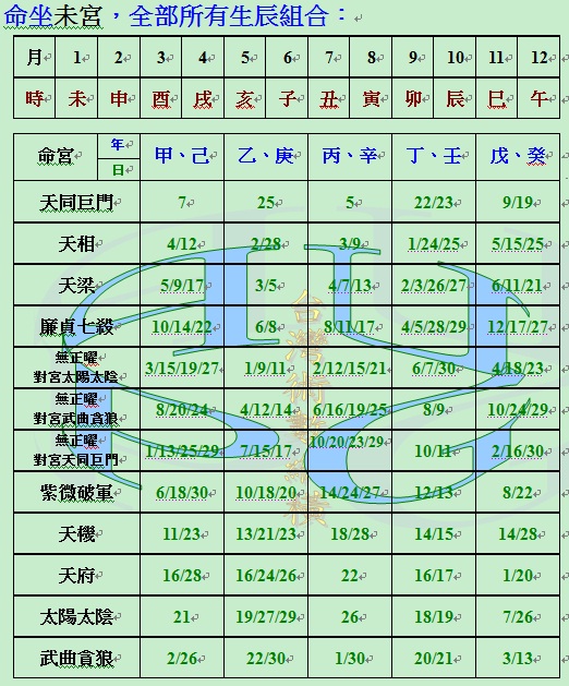 在未坐命全部所有生辰組合.jpg