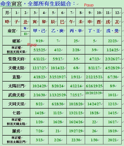 在寅坐命全部所有生辰組合.jpg