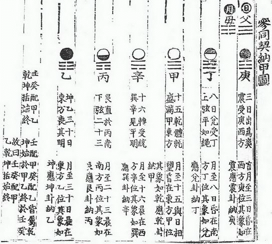 參同契納甲圖.gif