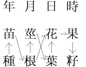關係圖