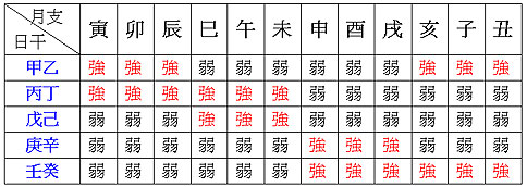 身強、身弱之診斷