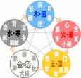 五行生克与对应