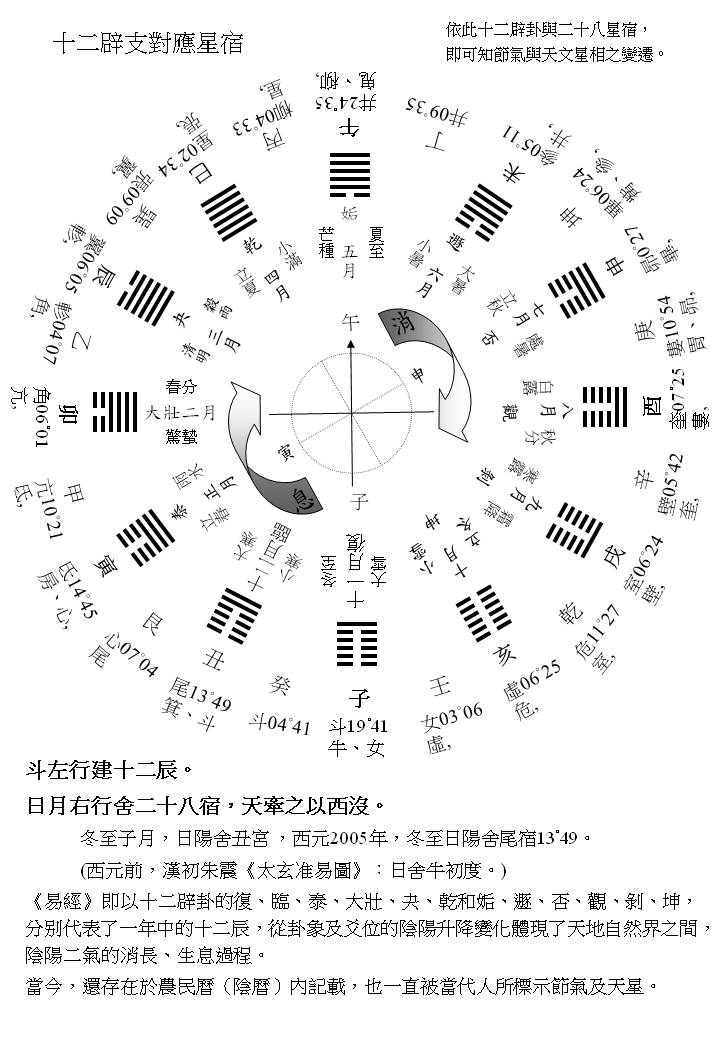 十二辟卦應二十八星宿.jpg