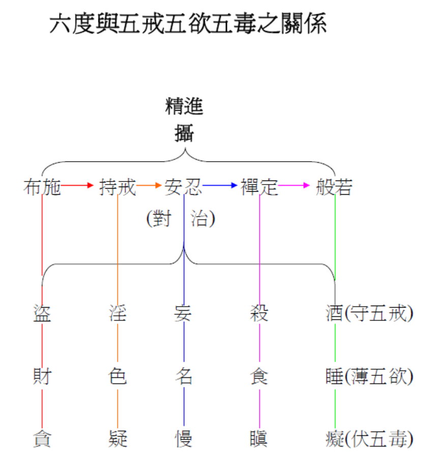 六度與五戒五欲五毒之關係.jpg