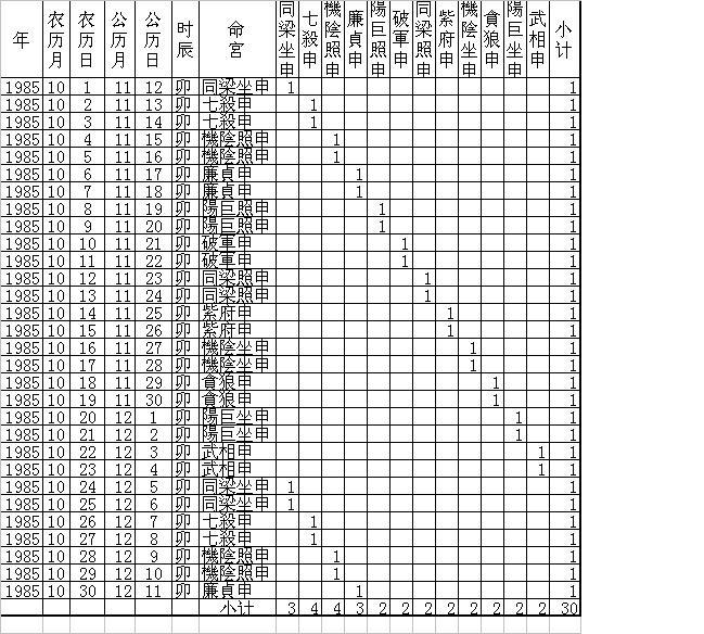 農曆1985年10月中的30个卯时中重叠命盘情况如图