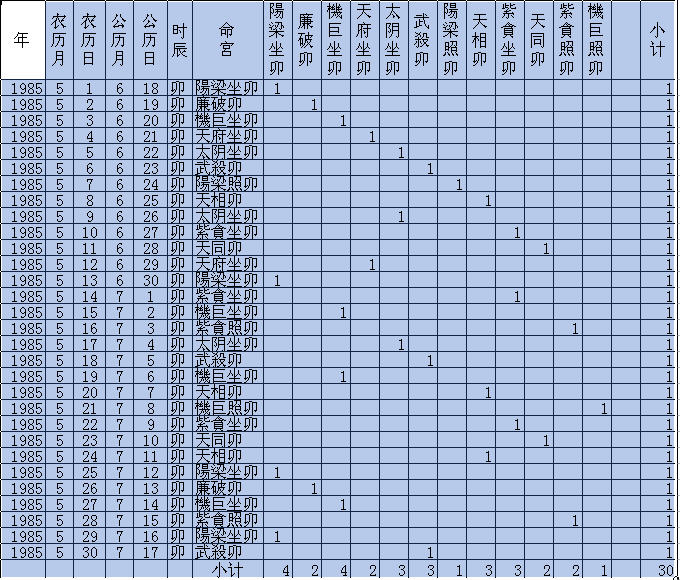 農曆1985年05月中的30个卯时中重叠命盘情况如图
