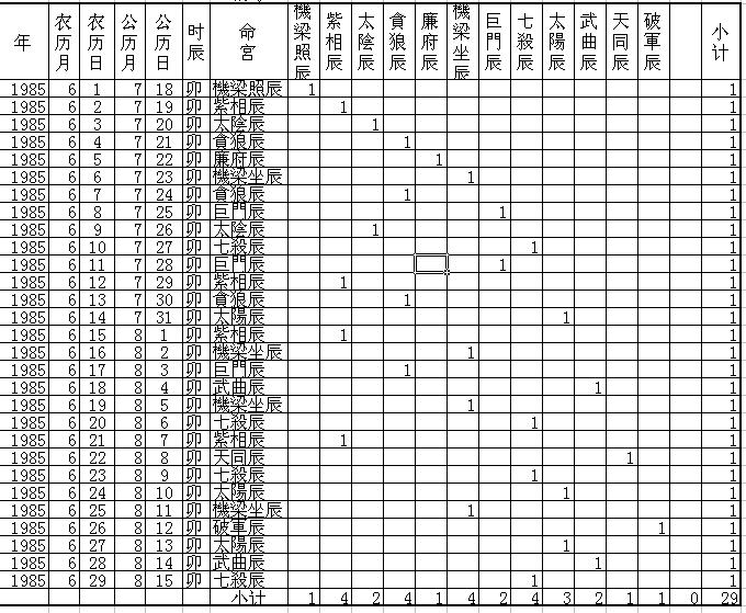 農曆1985年6月中的29个卯时中重叠命盘情况如图：