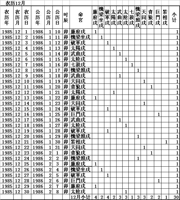 農曆1985年12月中的30个卯时中重叠命盘情况如图