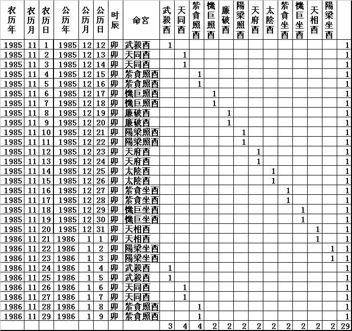 農曆1985年11月中的29个卯时中重叠命盘情况如图